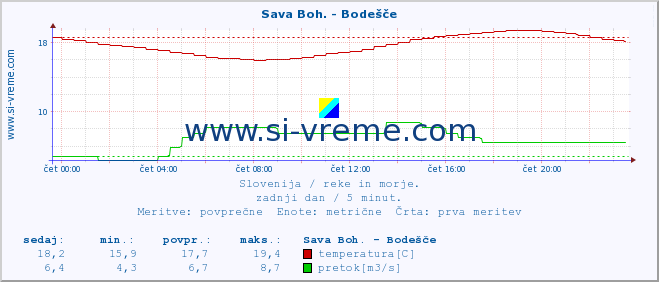 POVPREČJE :: Sava Boh. - Bodešče :: temperatura | pretok | višina :: zadnji dan / 5 minut.