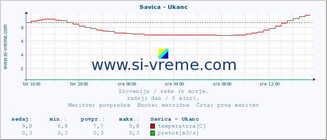 POVPREČJE :: Savica - Ukanc :: temperatura | pretok | višina :: zadnji dan / 5 minut.