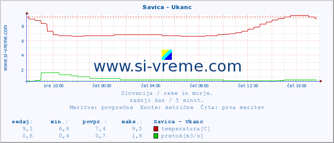 POVPREČJE :: Savica - Ukanc :: temperatura | pretok | višina :: zadnji dan / 5 minut.