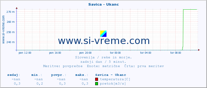 POVPREČJE :: Savica - Ukanc :: temperatura | pretok | višina :: zadnji dan / 5 minut.