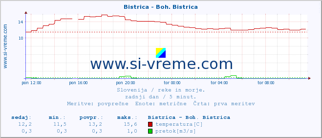 POVPREČJE :: Bistrica - Boh. Bistrica :: temperatura | pretok | višina :: zadnji dan / 5 minut.