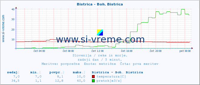 POVPREČJE :: Bistrica - Boh. Bistrica :: temperatura | pretok | višina :: zadnji dan / 5 minut.