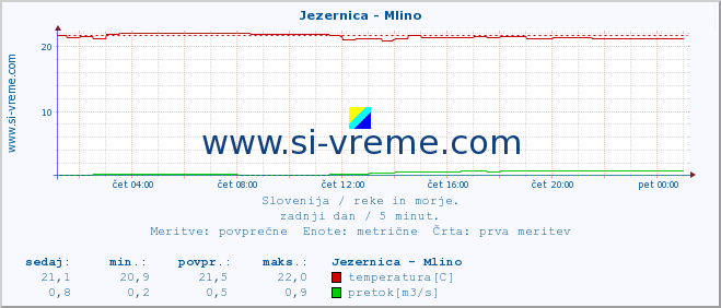 POVPREČJE :: Jezernica - Mlino :: temperatura | pretok | višina :: zadnji dan / 5 minut.