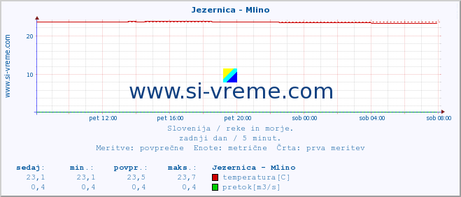 POVPREČJE :: Jezernica - Mlino :: temperatura | pretok | višina :: zadnji dan / 5 minut.