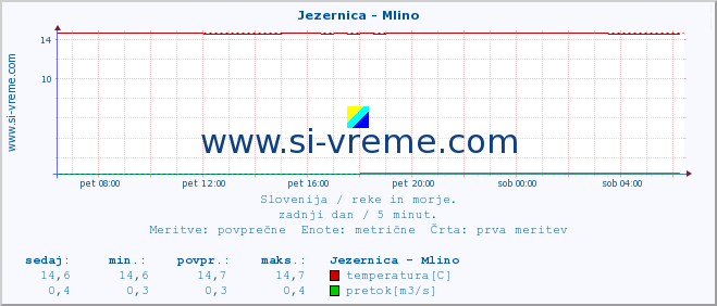 POVPREČJE :: Jezernica - Mlino :: temperatura | pretok | višina :: zadnji dan / 5 minut.