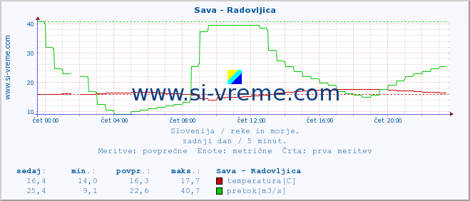 POVPREČJE :: Sava - Radovljica :: temperatura | pretok | višina :: zadnji dan / 5 minut.