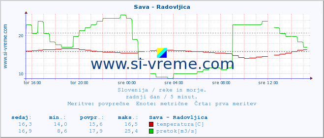 POVPREČJE :: Sava - Radovljica :: temperatura | pretok | višina :: zadnji dan / 5 minut.