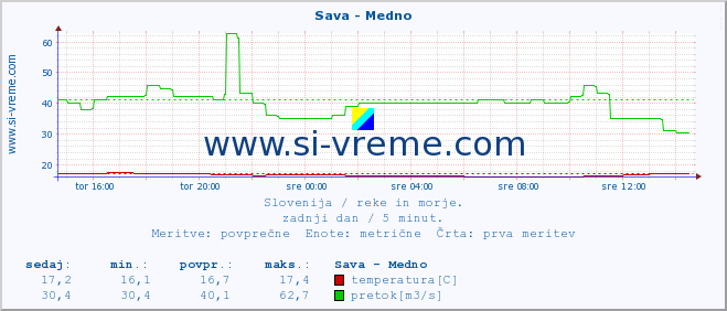 POVPREČJE :: Sava - Medno :: temperatura | pretok | višina :: zadnji dan / 5 minut.