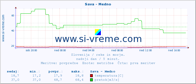 POVPREČJE :: Sava - Medno :: temperatura | pretok | višina :: zadnji dan / 5 minut.