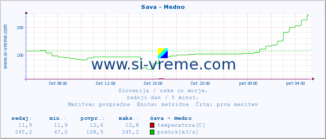 POVPREČJE :: Sava - Medno :: temperatura | pretok | višina :: zadnji dan / 5 minut.