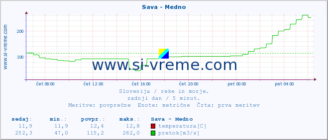 POVPREČJE :: Sava - Medno :: temperatura | pretok | višina :: zadnji dan / 5 minut.