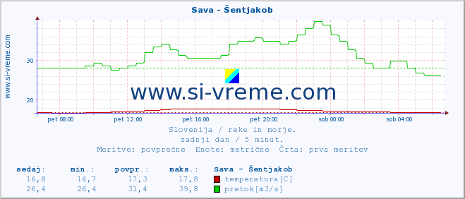 POVPREČJE :: Sava - Šentjakob :: temperatura | pretok | višina :: zadnji dan / 5 minut.