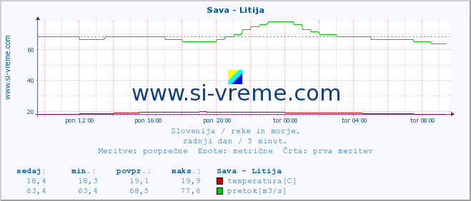 POVPREČJE :: Sava - Litija :: temperatura | pretok | višina :: zadnji dan / 5 minut.