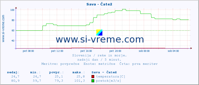 POVPREČJE :: Sava - Čatež :: temperatura | pretok | višina :: zadnji dan / 5 minut.