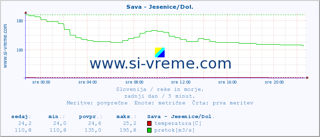 POVPREČJE :: Sava - Jesenice/Dol. :: temperatura | pretok | višina :: zadnji dan / 5 minut.