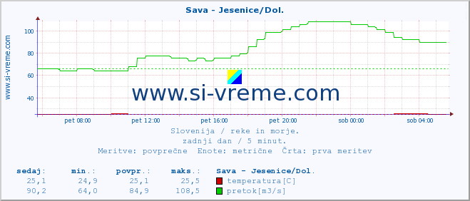 POVPREČJE :: Sava - Jesenice/Dol. :: temperatura | pretok | višina :: zadnji dan / 5 minut.