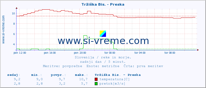 POVPREČJE :: Tržiška Bis. - Preska :: temperatura | pretok | višina :: zadnji dan / 5 minut.