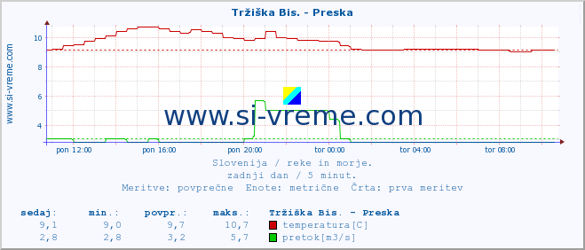 POVPREČJE :: Tržiška Bis. - Preska :: temperatura | pretok | višina :: zadnji dan / 5 minut.