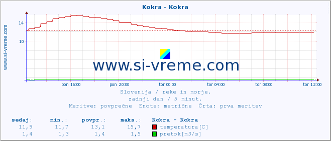 POVPREČJE :: Kokra - Kokra :: temperatura | pretok | višina :: zadnji dan / 5 minut.