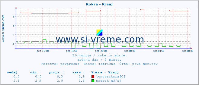 POVPREČJE :: Kokra - Kranj :: temperatura | pretok | višina :: zadnji dan / 5 minut.