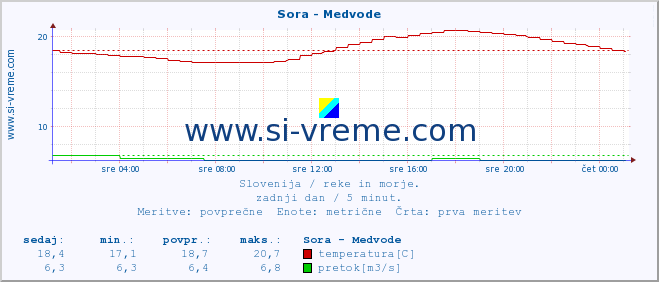 POVPREČJE :: Sora - Medvode :: temperatura | pretok | višina :: zadnji dan / 5 minut.