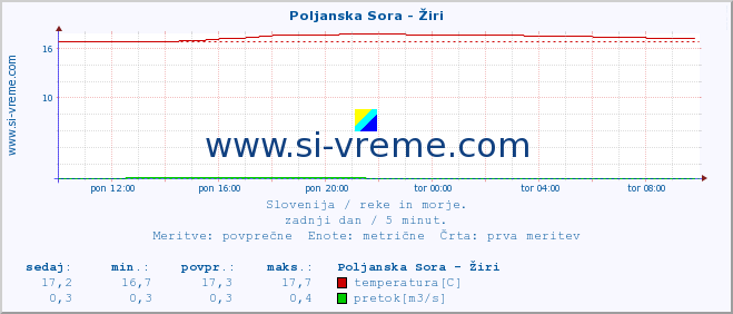 POVPREČJE :: Poljanska Sora - Žiri :: temperatura | pretok | višina :: zadnji dan / 5 minut.