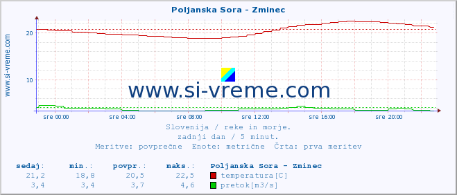 POVPREČJE :: Poljanska Sora - Zminec :: temperatura | pretok | višina :: zadnji dan / 5 minut.