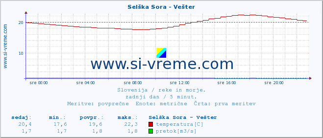 POVPREČJE :: Selška Sora - Vešter :: temperatura | pretok | višina :: zadnji dan / 5 minut.