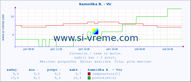 POVPREČJE :: Kamniška B. - Vir :: temperatura | pretok | višina :: zadnji dan / 5 minut.