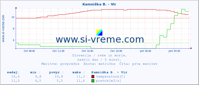 POVPREČJE :: Kamniška B. - Vir :: temperatura | pretok | višina :: zadnji dan / 5 minut.