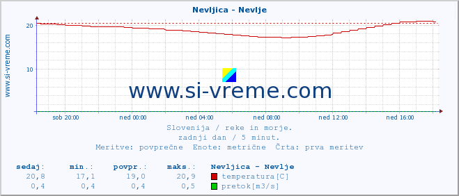 POVPREČJE :: Nevljica - Nevlje :: temperatura | pretok | višina :: zadnji dan / 5 minut.