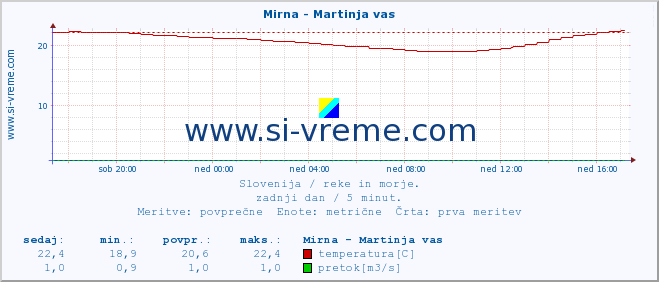 POVPREČJE :: Mirna - Martinja vas :: temperatura | pretok | višina :: zadnji dan / 5 minut.