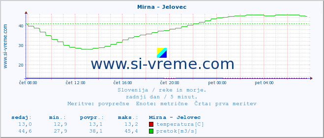 POVPREČJE :: Mirna - Jelovec :: temperatura | pretok | višina :: zadnji dan / 5 minut.