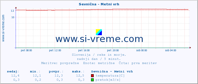 POVPREČJE :: Sevnična - Metni vrh :: temperatura | pretok | višina :: zadnji dan / 5 minut.