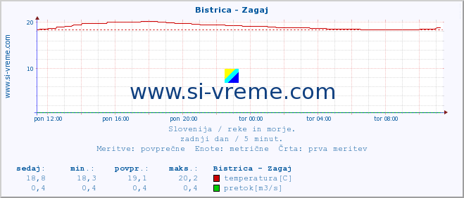 POVPREČJE :: Bistrica - Zagaj :: temperatura | pretok | višina :: zadnji dan / 5 minut.