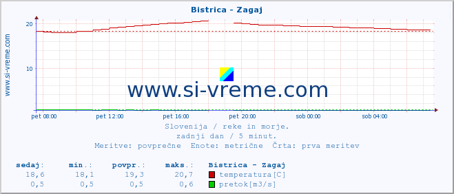 POVPREČJE :: Bistrica - Zagaj :: temperatura | pretok | višina :: zadnji dan / 5 minut.