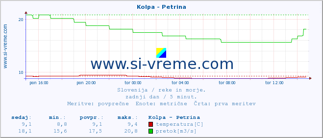 POVPREČJE :: Kolpa - Petrina :: temperatura | pretok | višina :: zadnji dan / 5 minut.