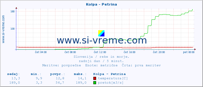 POVPREČJE :: Kolpa - Petrina :: temperatura | pretok | višina :: zadnji dan / 5 minut.