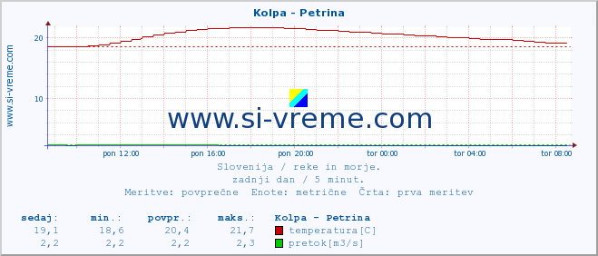 POVPREČJE :: Kolpa - Petrina :: temperatura | pretok | višina :: zadnji dan / 5 minut.