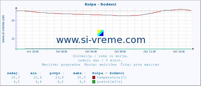 POVPREČJE :: Kolpa - Sodevci :: temperatura | pretok | višina :: zadnji dan / 5 minut.