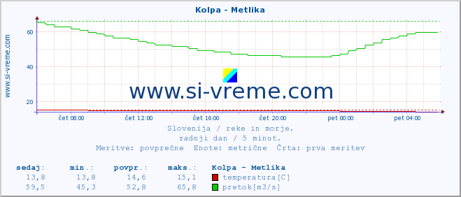 POVPREČJE :: Kolpa - Metlika :: temperatura | pretok | višina :: zadnji dan / 5 minut.