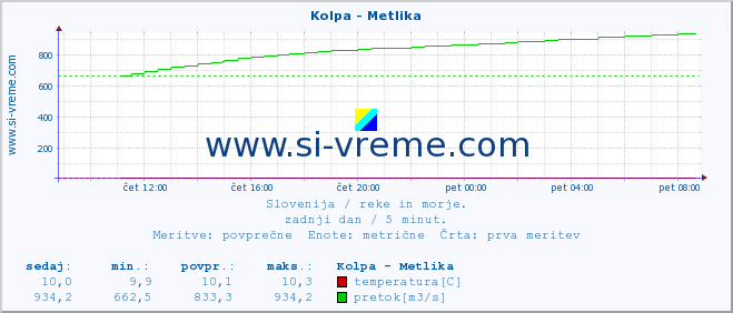 POVPREČJE :: Kolpa - Metlika :: temperatura | pretok | višina :: zadnji dan / 5 minut.