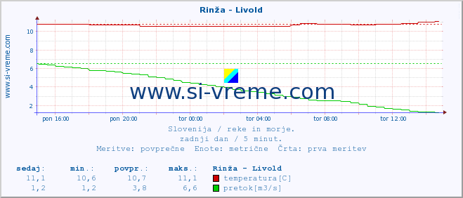 POVPREČJE :: Rinža - Livold :: temperatura | pretok | višina :: zadnji dan / 5 minut.