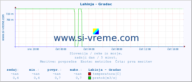 POVPREČJE :: Lahinja - Gradac :: temperatura | pretok | višina :: zadnji dan / 5 minut.