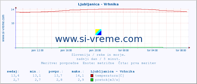 POVPREČJE :: Ljubljanica - Vrhnika :: temperatura | pretok | višina :: zadnji dan / 5 minut.