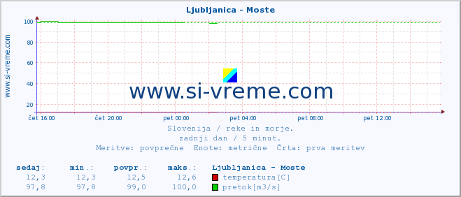 POVPREČJE :: Ljubljanica - Moste :: temperatura | pretok | višina :: zadnji dan / 5 minut.