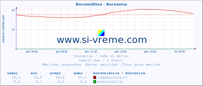 POVPREČJE :: Borovniščica - Borovnica :: temperatura | pretok | višina :: zadnji dan / 5 minut.