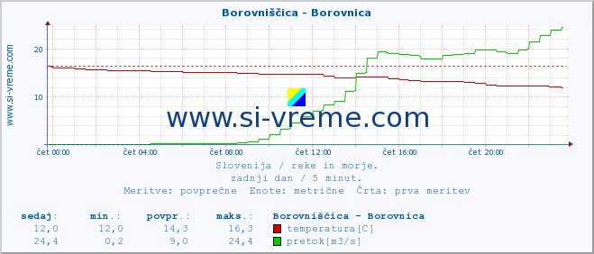 POVPREČJE :: Borovniščica - Borovnica :: temperatura | pretok | višina :: zadnji dan / 5 minut.