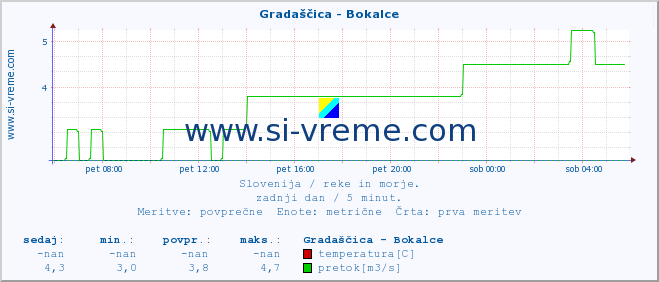 POVPREČJE :: Gradaščica - Bokalce :: temperatura | pretok | višina :: zadnji dan / 5 minut.