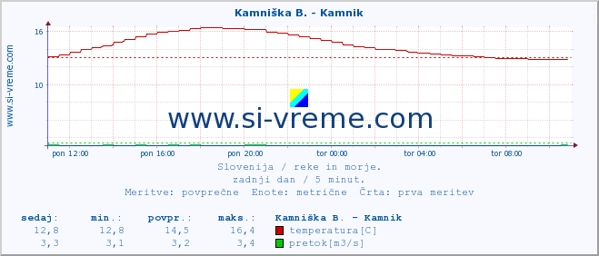 POVPREČJE :: Stržen - Gor. Jezero :: temperatura | pretok | višina :: zadnji dan / 5 minut.